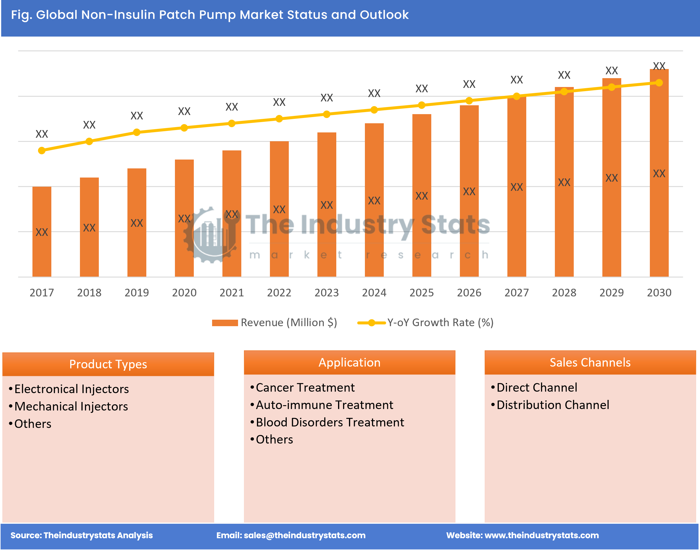 Non-Insulin Patch Pump Status & Outlook